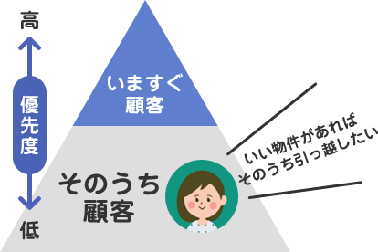 いますぐ顧客ともうすぐ顧客