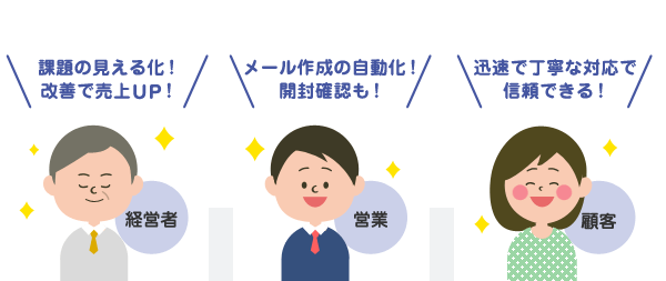たっけんクラウドの顧客管理システムを導入することで…