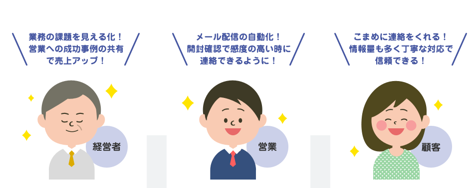 たっけんクラウドの顧客管理システムを導入することで…